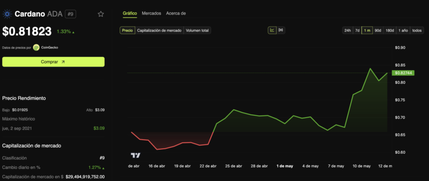 El precio de Cardano (ADA) ha mostrado volatilidad en las últimas horas. 